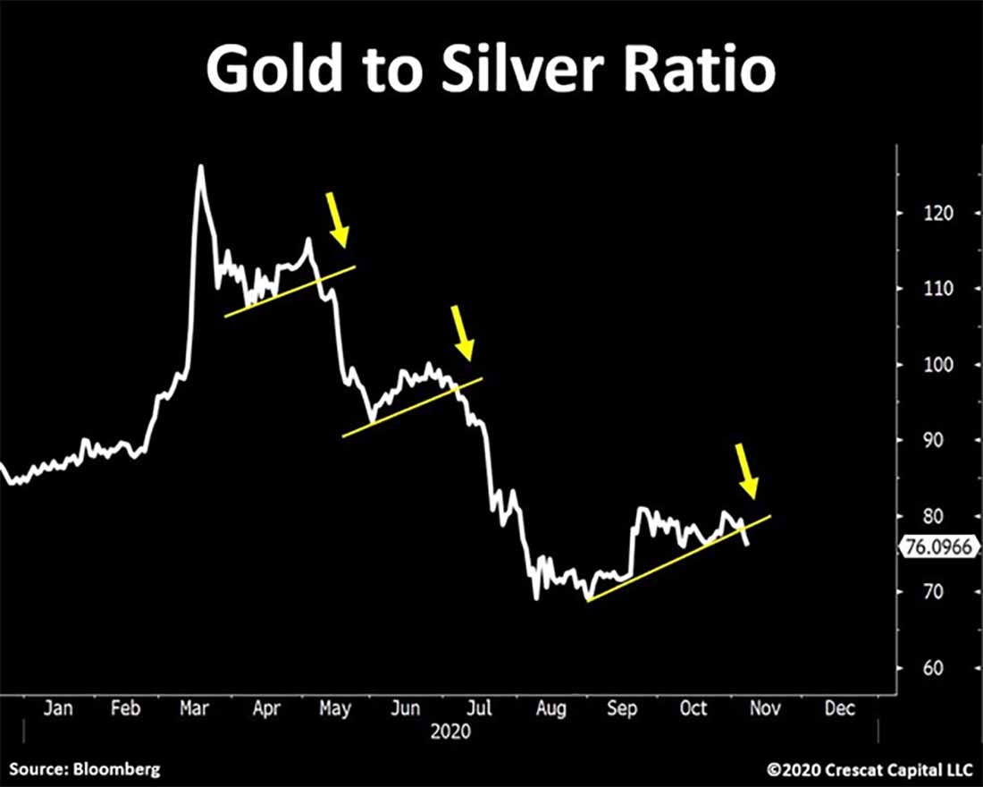 соотношение цен золота и серебра