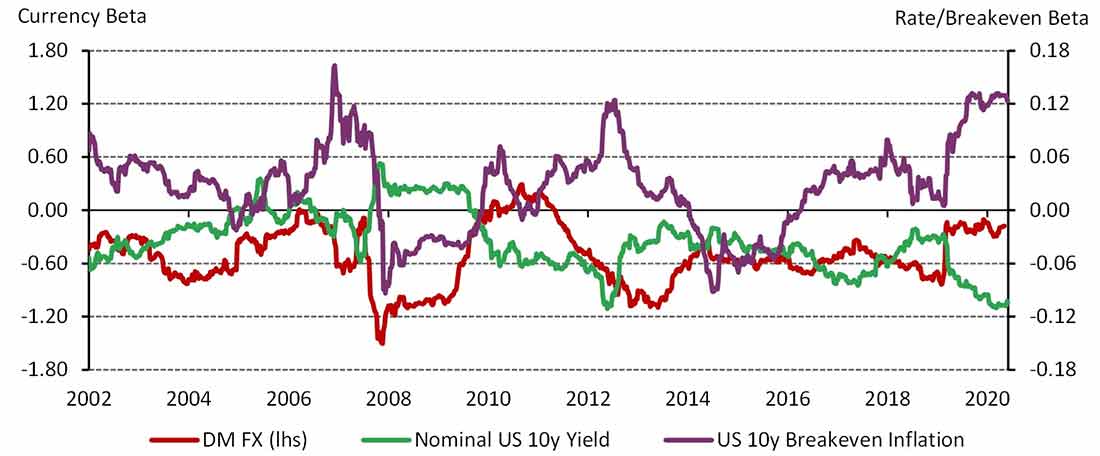 график чувствительности золота к процентным ставкам и безубыточной инфляции