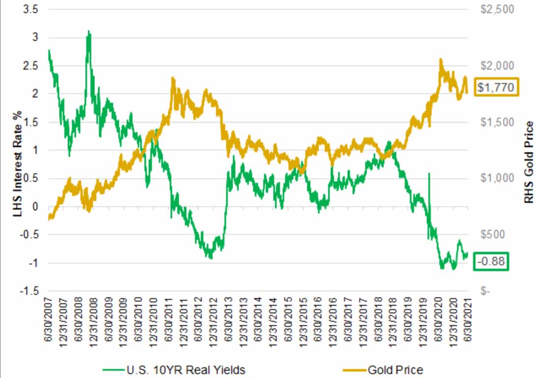 график зависимости цены золота от процентных ставок
