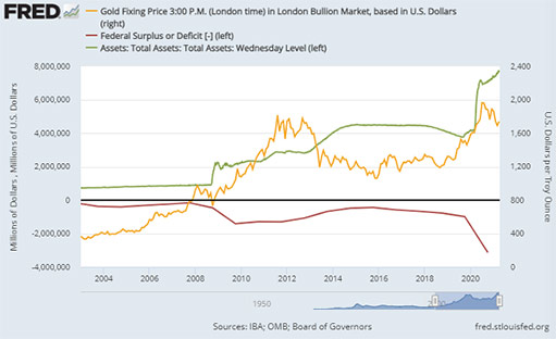 цена золота, дефицитное расходование и печатание денег ФРС