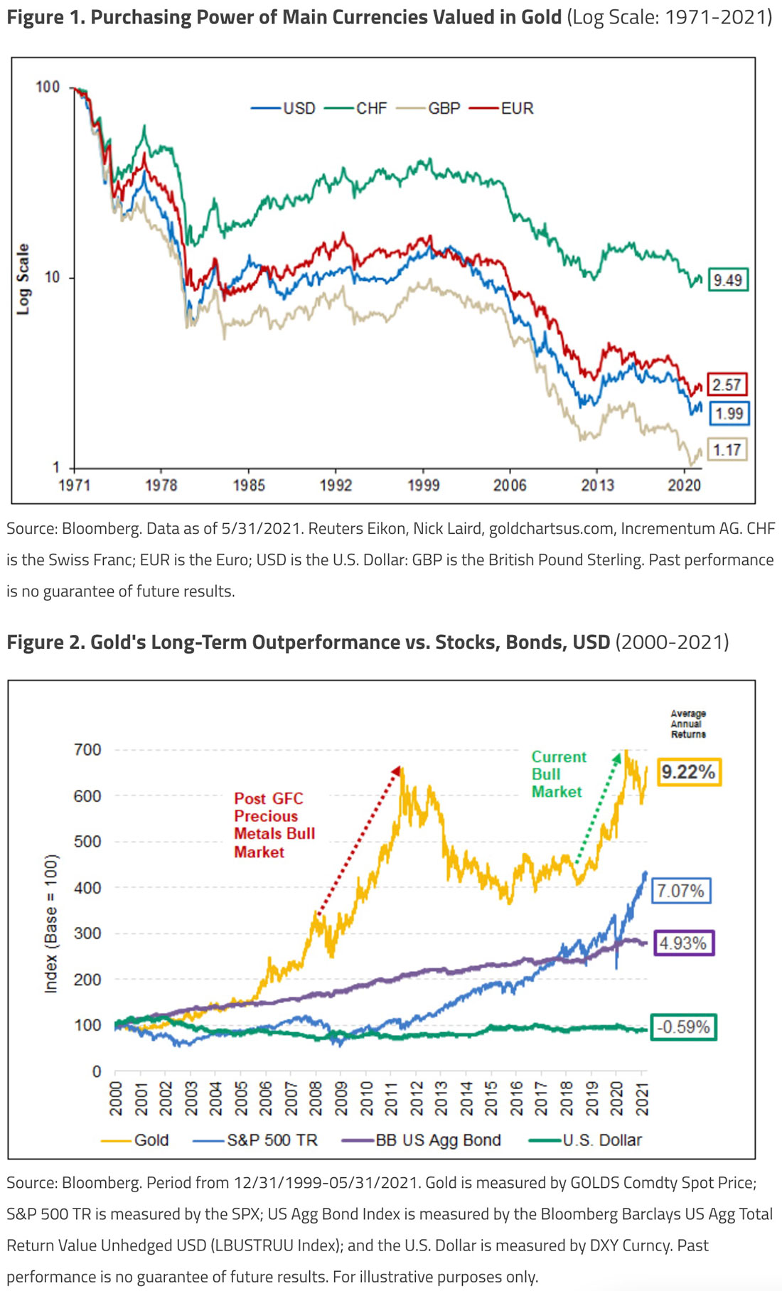 покупательная способность основных валют в золоте, показатели золота и акций, облигаций, доллара США в долгосрочной перспективе