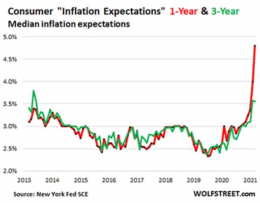 график инфляционных ожиданий в долларе США в конце весны-начале лета