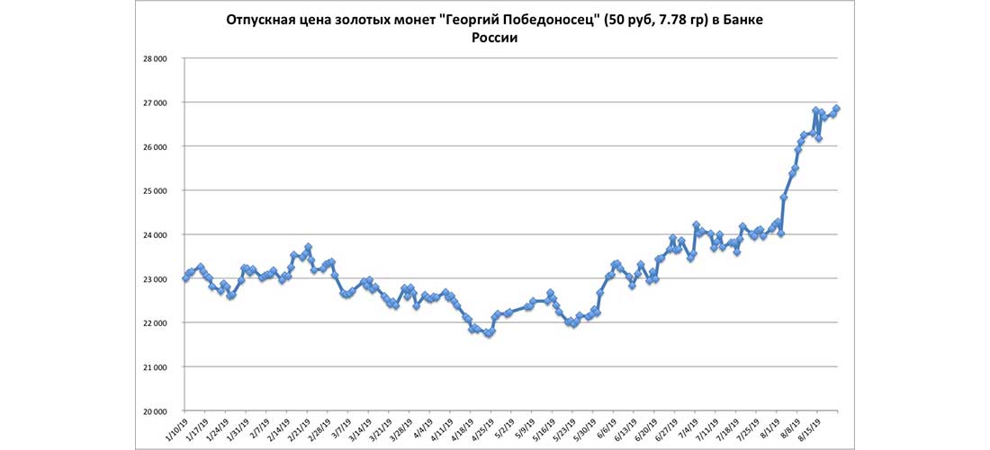 отпускная цена золотых монет «Георгий Победоносец» в Банке России в динамике на графике