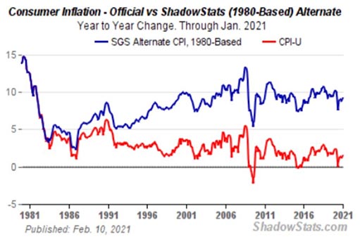 официальные данные по инфляции в сравнении с данными ShadowStats