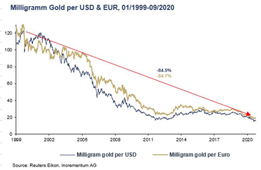 цена миллиграмма золота в долларах США и евро