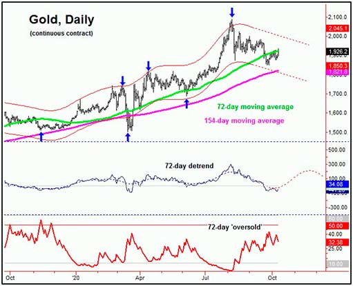график цены золота и линии циклов