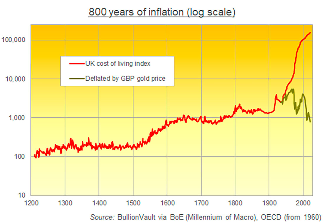 800 лет инфляции