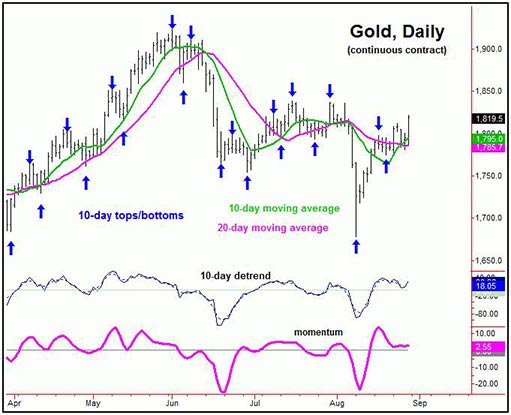 10-дневная волна цены золота