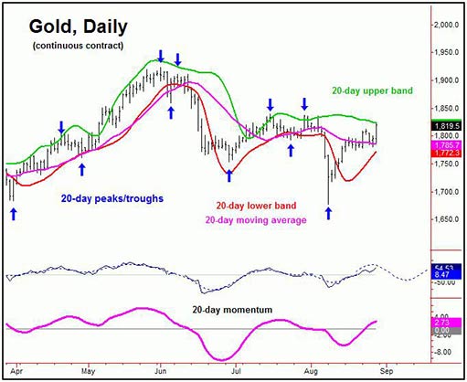 20-дневный цикл для курса золота