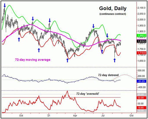 график 72-дневного компонента для золота
