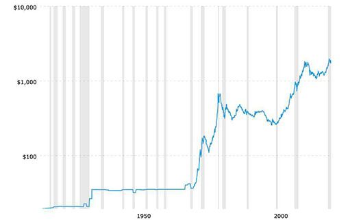 столетний график цены золота
