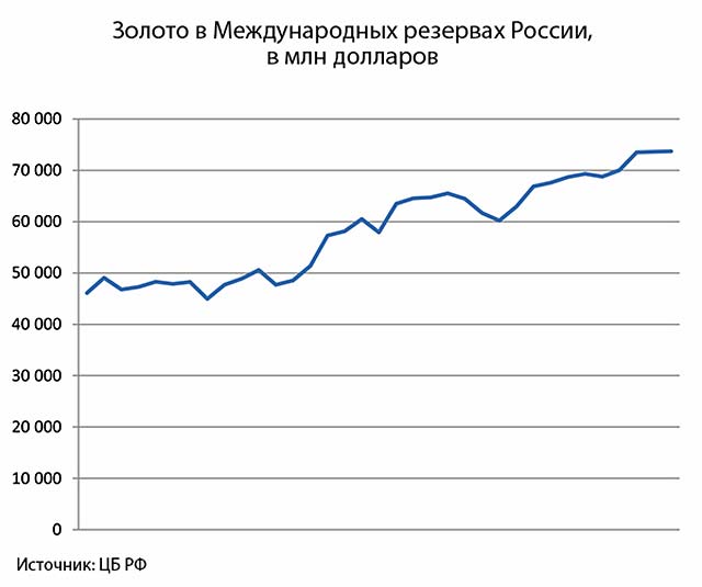 График роста золота в Международных резервах Россииl