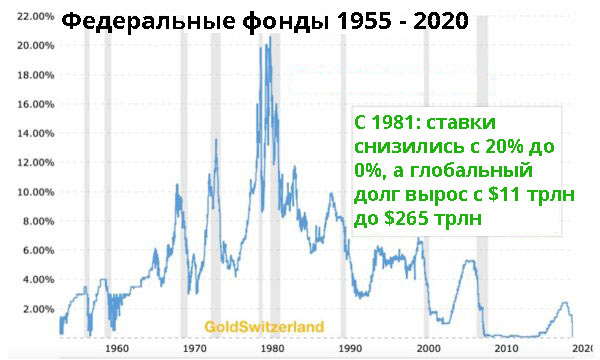 федеральные фонды 1995-2020