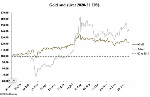 график цены золота и серебра в долларах