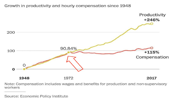 рост производительности и стагнация зарплаты