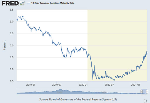 график 10-летних казначейских облигаций
