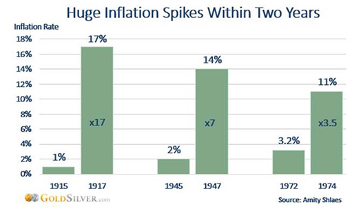 график всплеска инфляции за последние два года