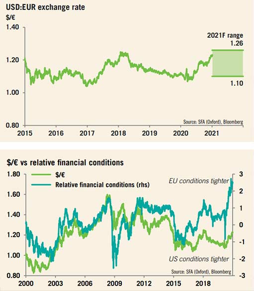 обменный курс евро и доллара и относительные финансовые условия