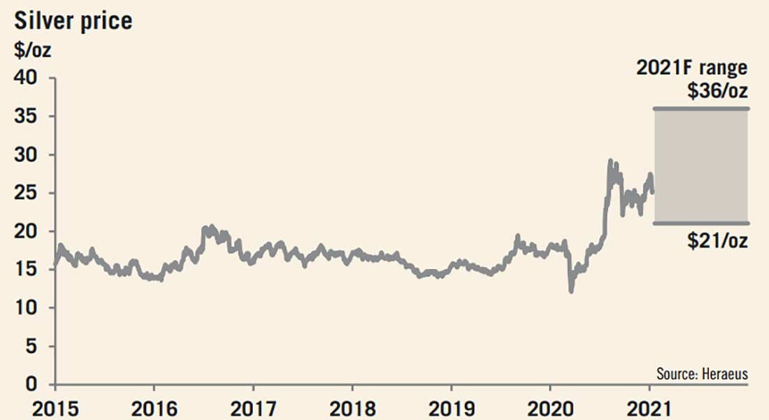 динамика цены серебра в долларах США