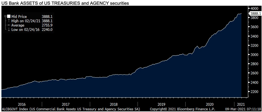 запасы казначейских облигаций и ценных бумаг агентств банков США