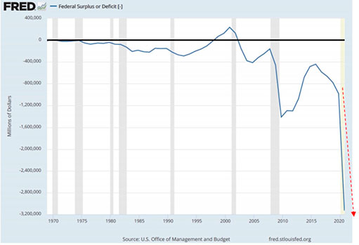 Профицит и дефицит бюджета ФРС