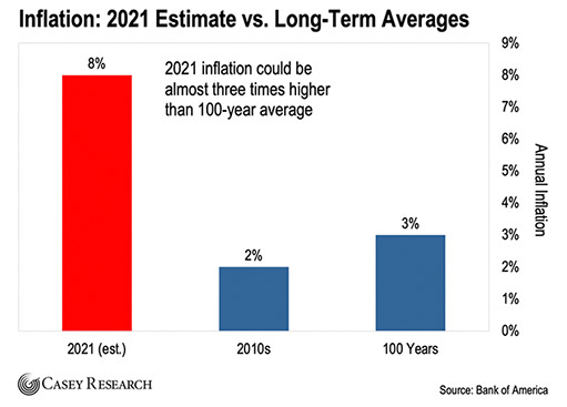 сравнение инфляции за 2021 год и средних значений за 100 лет