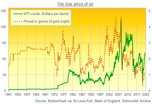 Цена на нефть WTI в долларах и золоте