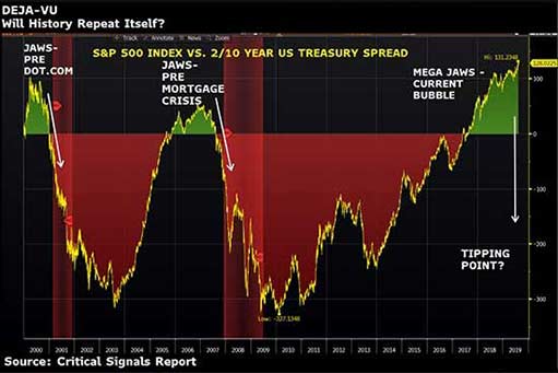график индекс S&P и двух- и десятилетних гособлигаций