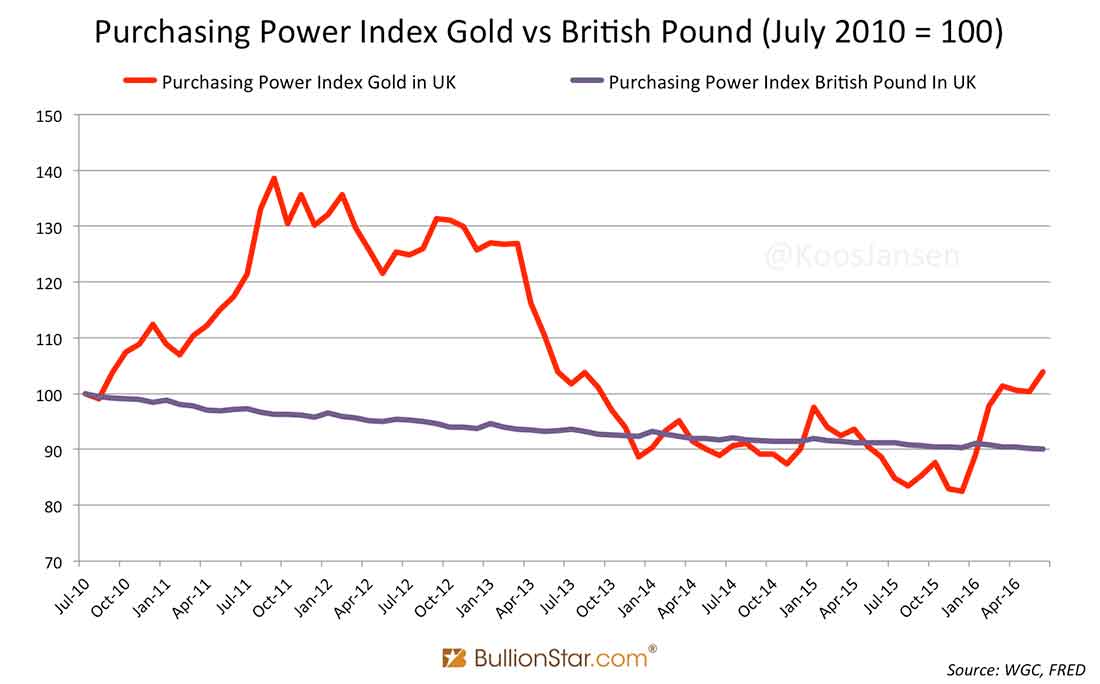 покупательная способность индекса золота и фунт стерлингов
