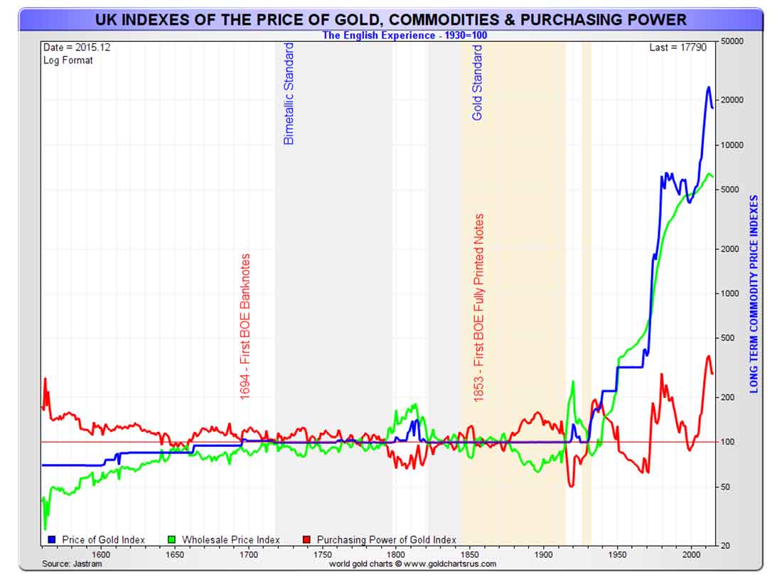 покупательная способность золота, цена золота в фунтах и оптовые цены на потребительские товары и услуги