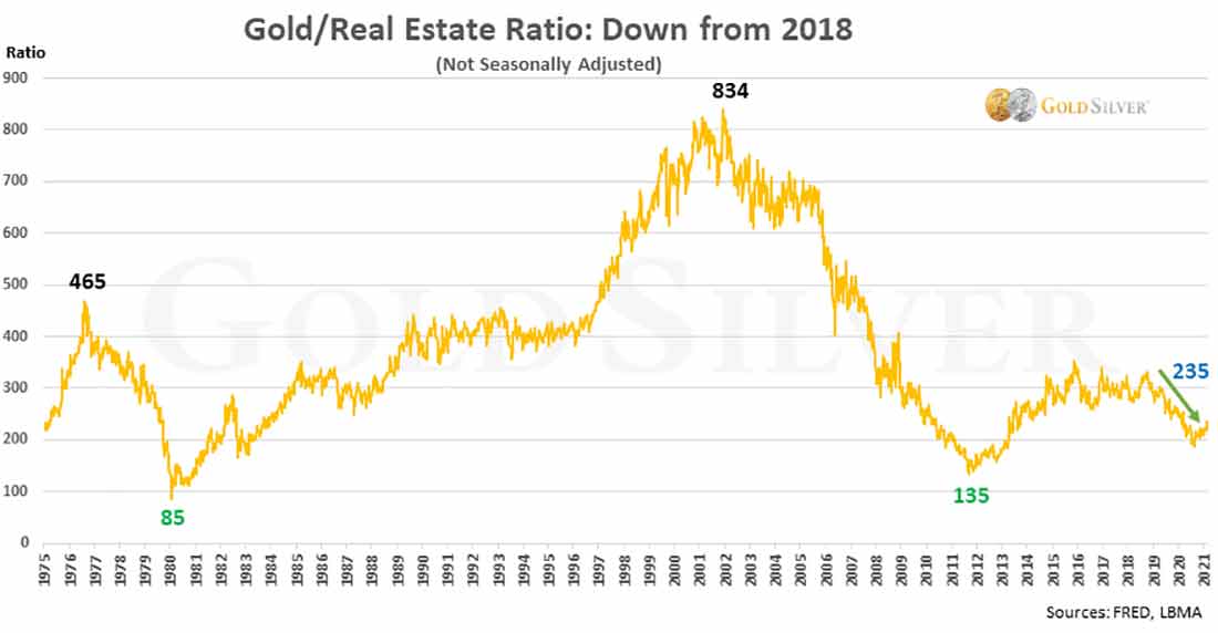 график соотношения цены золота и недвижимости