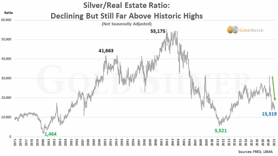 график соотношения цены серебра и стоимости жилья