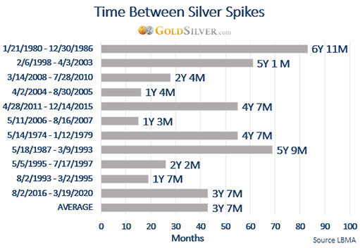 время между скачками цены серебра