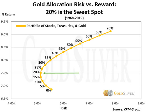 соотношение риск/прибыль золота: 20% — золотая середина