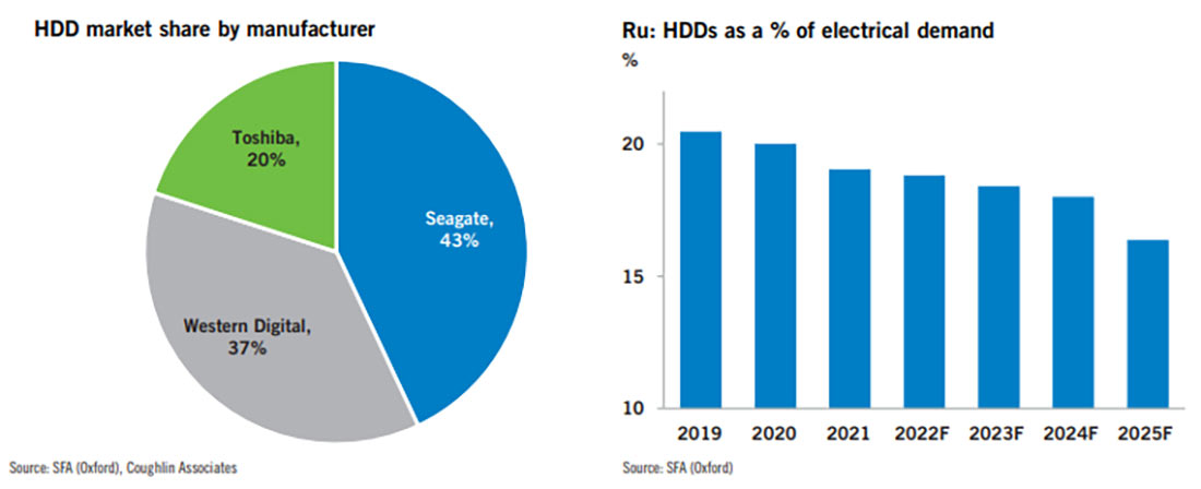 доля рынка HDD по производителям и спрос на рутений для HDD как % от спроса в электронике