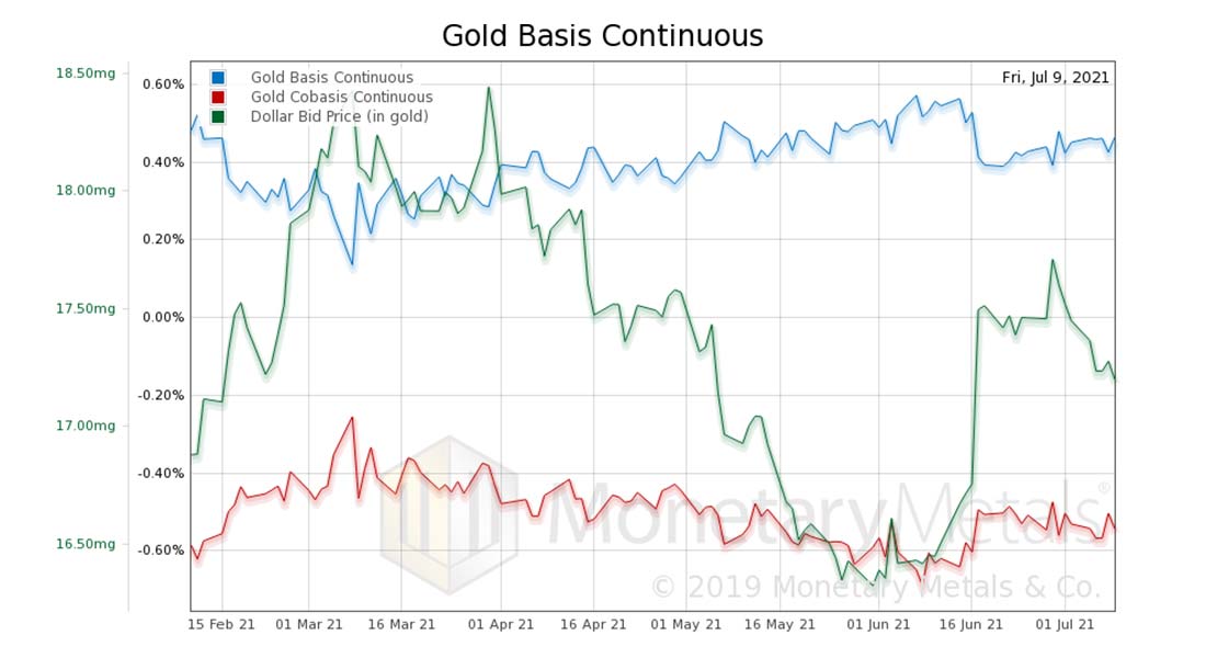 график фундаментальных показателей спроса и предложения золота