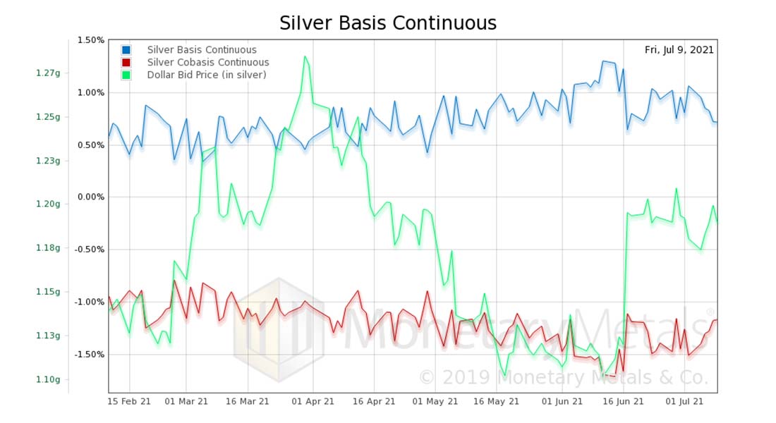 график фундаментальных показателей спроса и предложения серебра