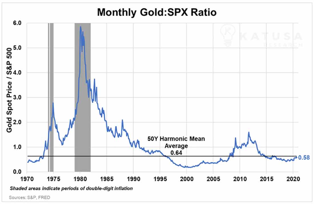 месячное соотношение золота и индекса S&P 500