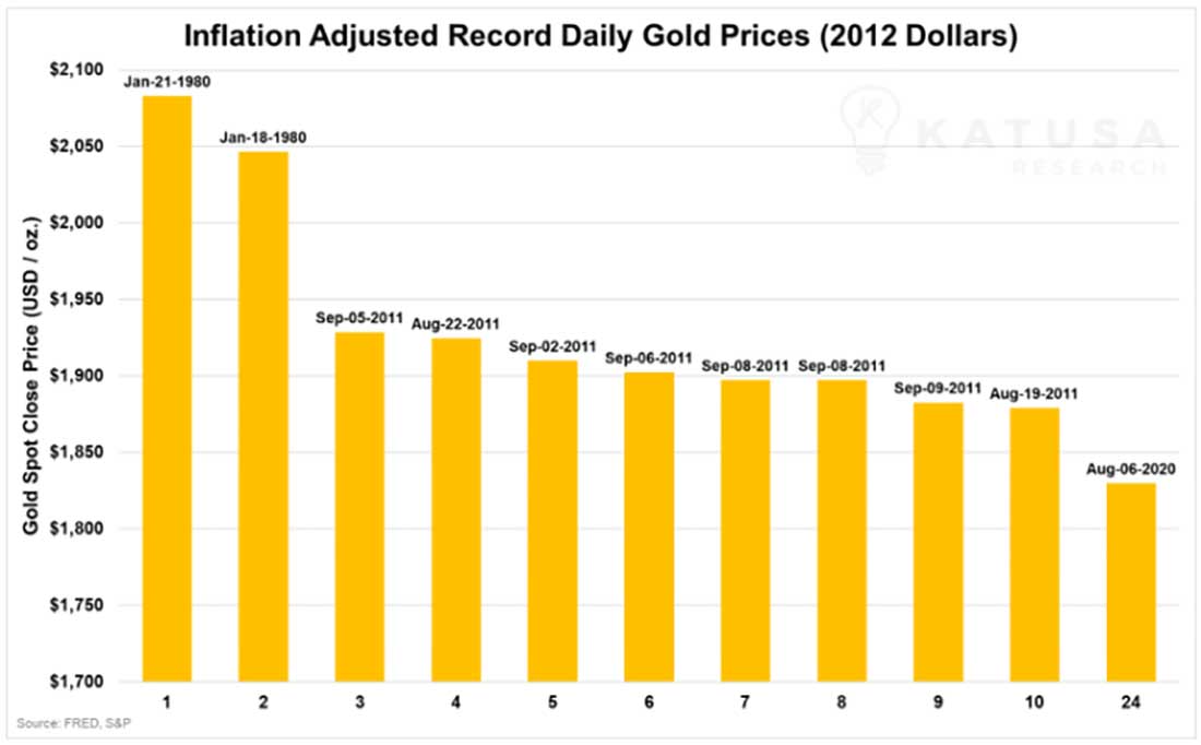 рекордные значения для золота с поправкой на инфляцию