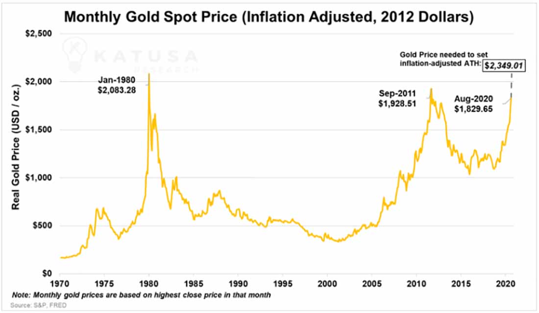 график цены золота с поправкой на инфляцию