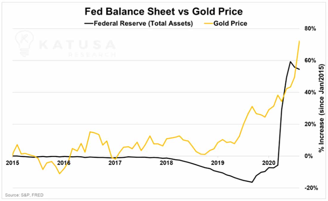 баланс ФРС против золота