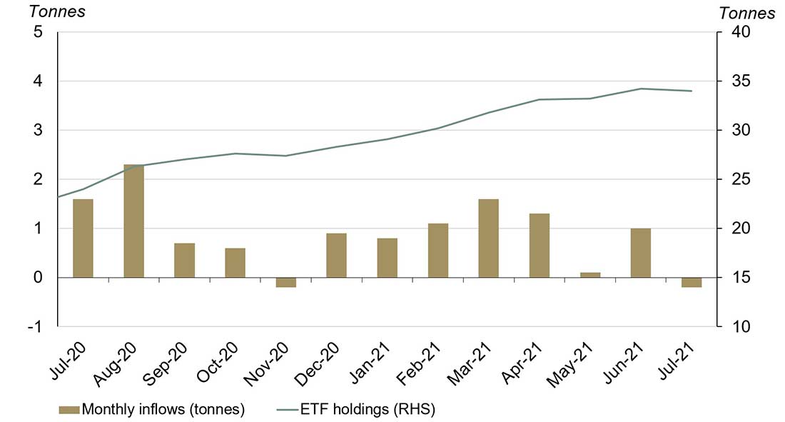 Запасы индийских золотых ETF показали незначительный отток в июле