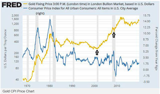 Цена золота и индекс потребительских цен