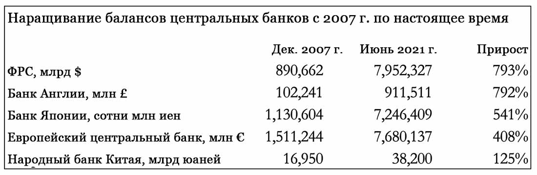 таблица наращивания балансов центральных банков с 2007 по настоящее время
