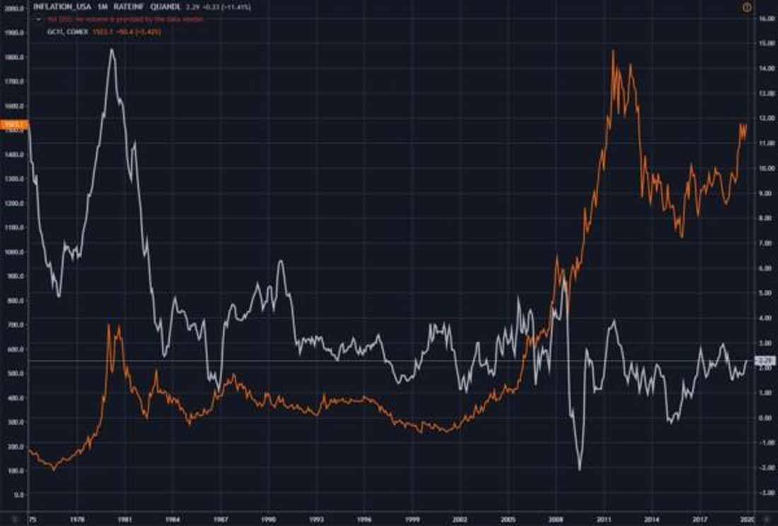 инфляционная кривая и динамика золотого рынка
