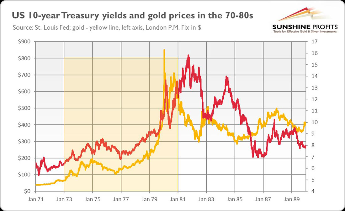 Доходность по 10-летним казначейским облигациям и цена золота в 1970-1980 годах