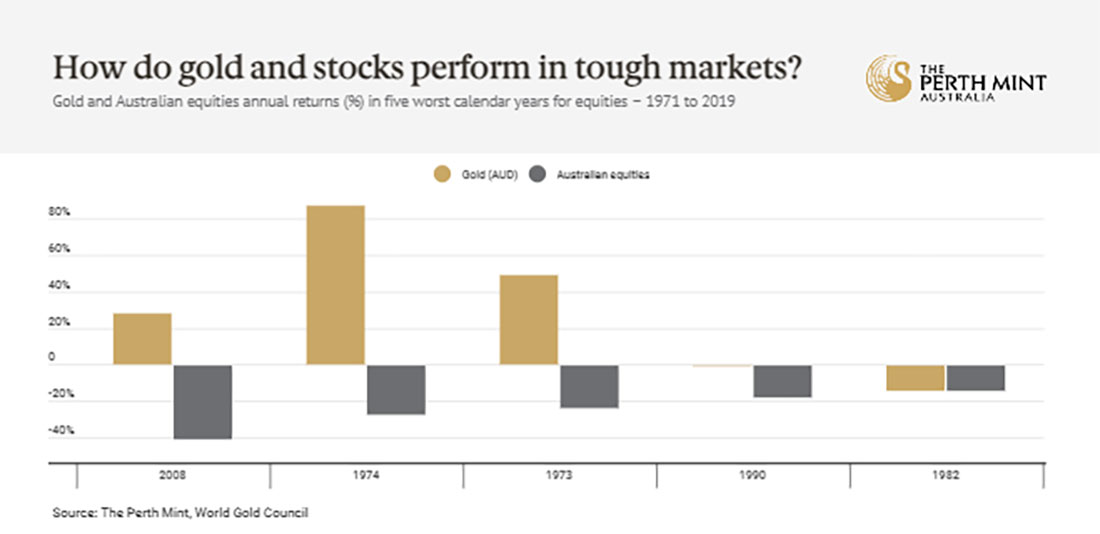 график динамики золота и золотых акций в условиях жесткого рынка