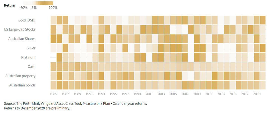 таблица доходности за календарный год по разным классам активов