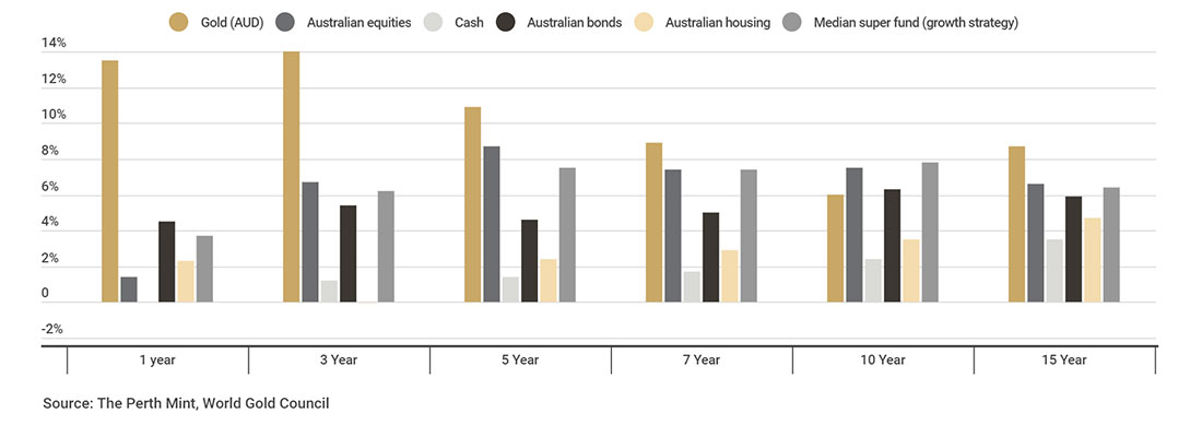 динамика австралийских классов активов за последние 15 лет до конца декабря 2020 года