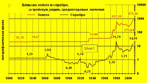 график цены золота и серебра за тройскую унцию, среднегодовые значения